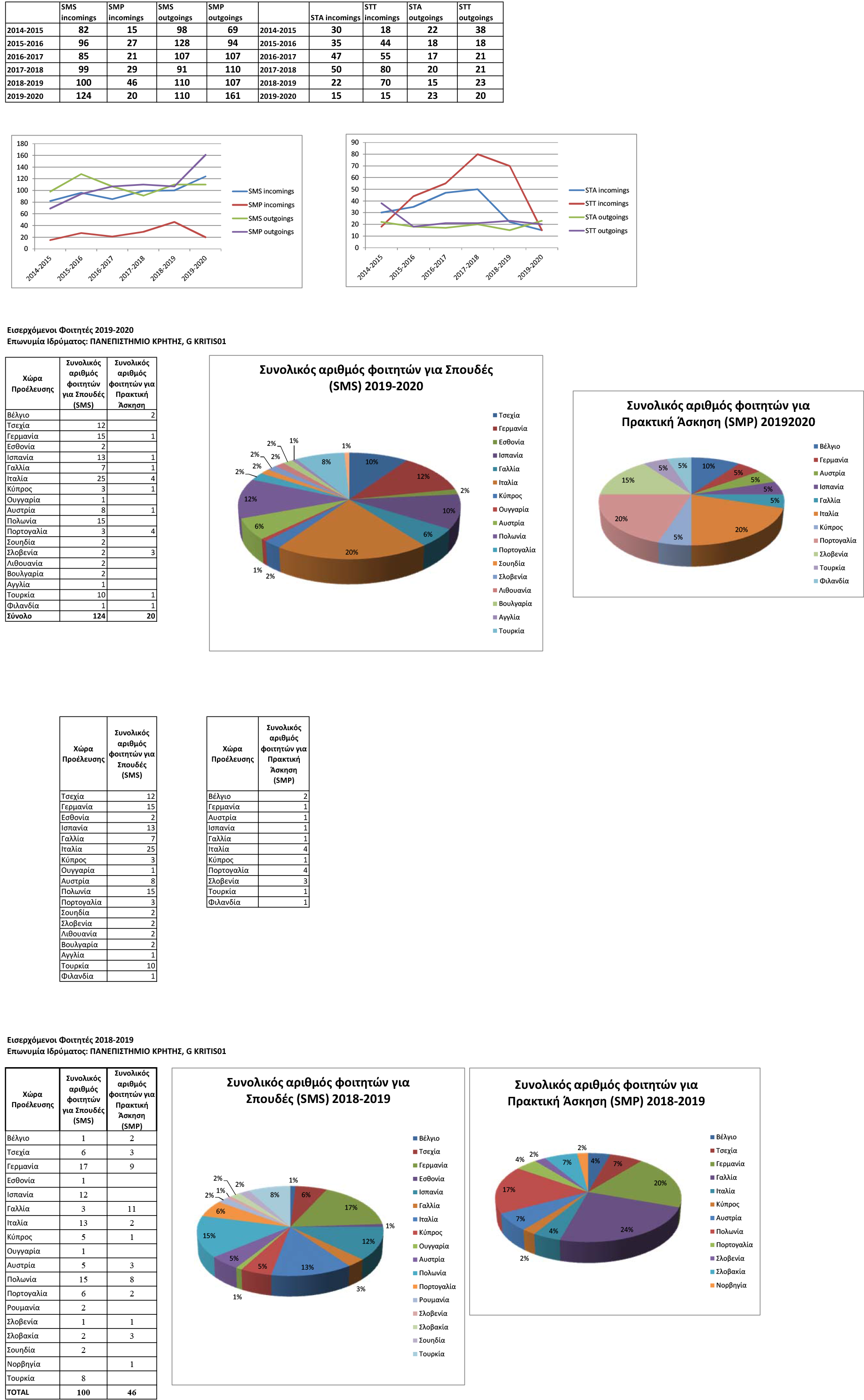 STATISTICS 2014 2020 UoC GR